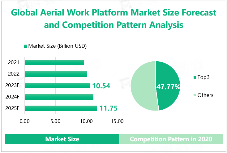 Global Aerial Work Platform Market Size Forecast and Competition Pattern Analysis 