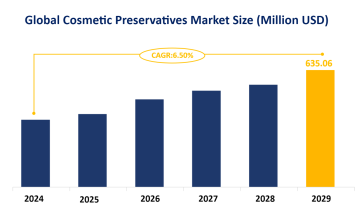 Global Cosmetic Preservatives Market Size is Estimated to be USD 635.06 Million in 2029, with Phenol Derivatives the Fastest Growing Segment
