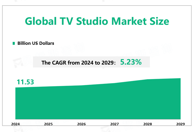 Global TV Studio Market Size 