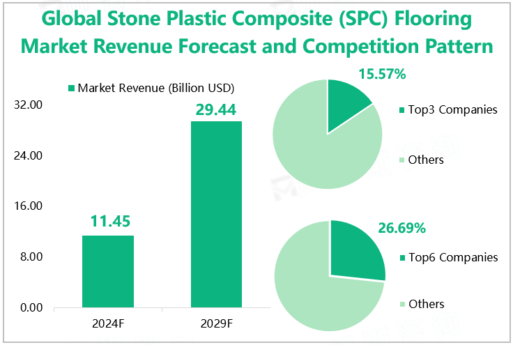 Global Stone Plastic Composite (SPC) Flooring Market Revenue Forecast and Competition Pattern 