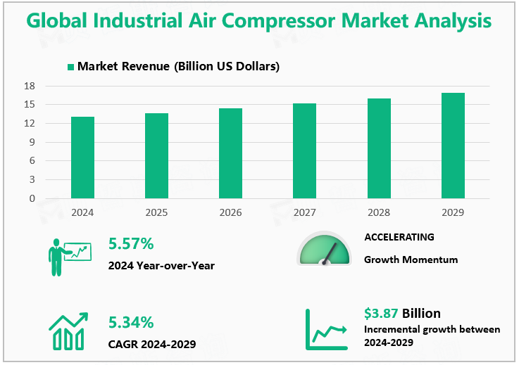 Global Industrial Air Compressor Market Analysis 