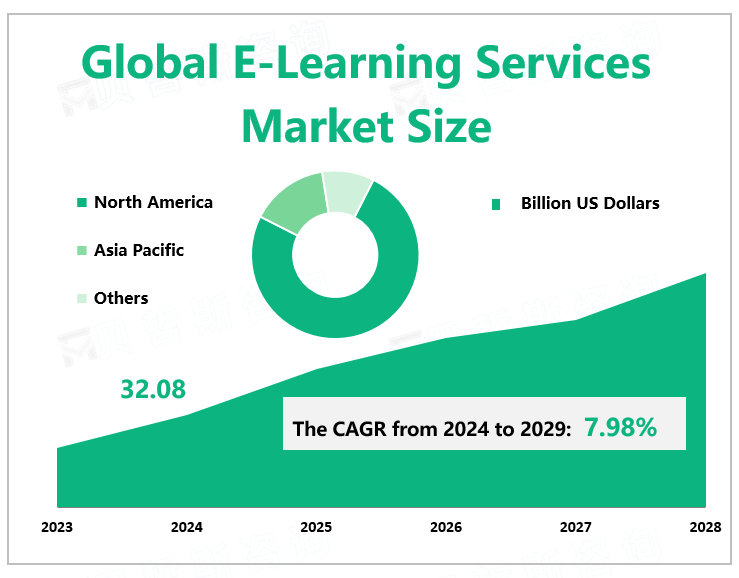 Global E-Learning Services Market Size