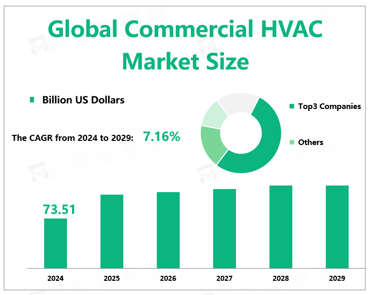 Global Commercial HVAC Market Size