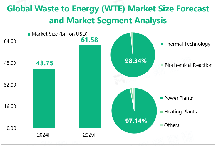 Global Waste to Energy (WTE) Market Size Forecast and Market Segment Analysis 