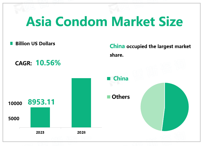 Asia Condom Market Size