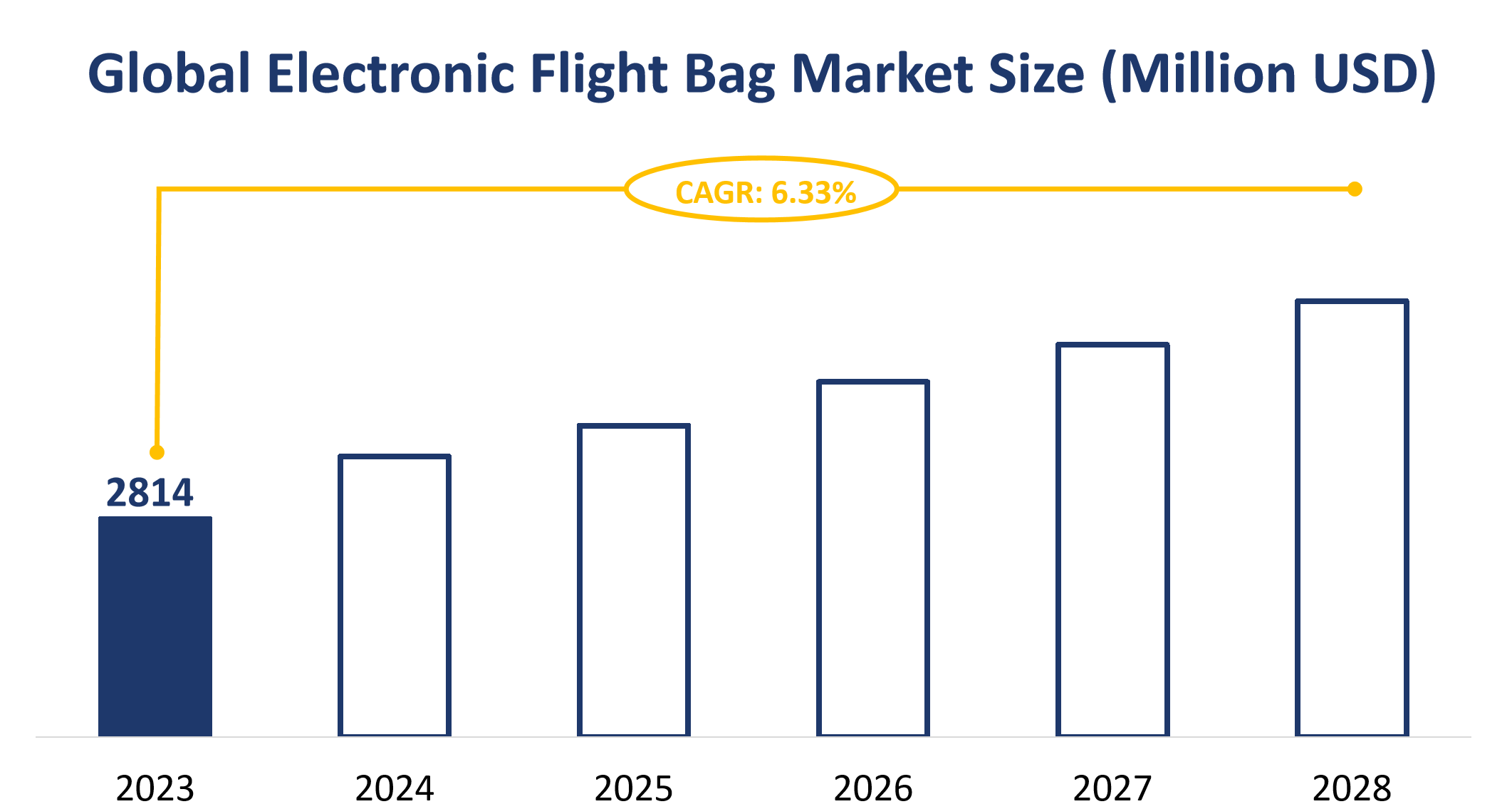 Global Electronic Flight Bag Market Size (Million USD)