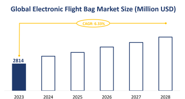 Global Electronic Flight Bag Market Size is Expected to Grow at a CAGR of 6.33% from 2023-2028