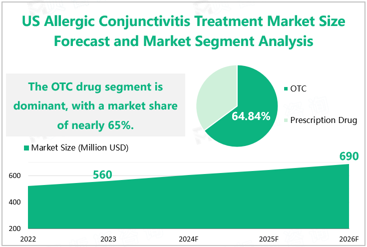 US Allergic Conjunctivitis Treatment Market Size Forecast and Market Segment Analysis 