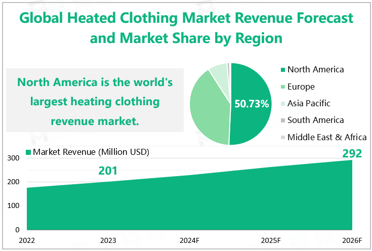 Global Heated Clothing Market Revenue Forecast and Market Share by Region 