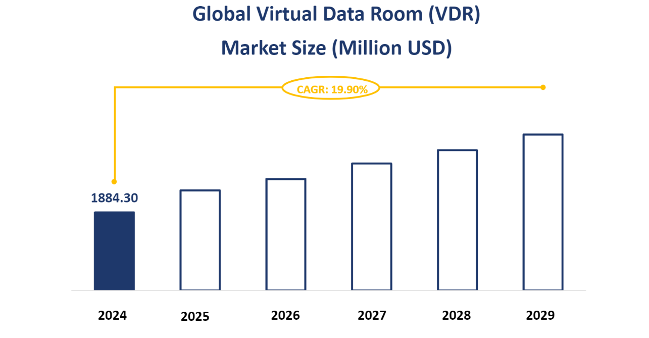 Global Virtual Data Room (VDR) Market Size (Million USD)