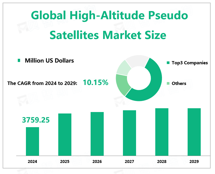  Global High-Altitude Pseudo Satellites Market Size 