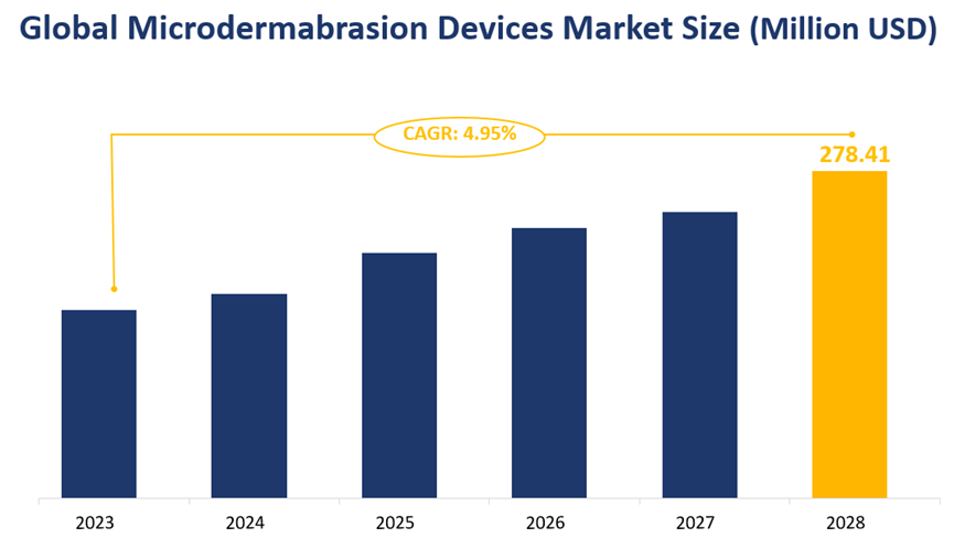 Global Microdermabrasion Devices Market Size (Million USD)