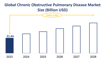 Global Chronic Obstructive Pulmonary Disease Market Size is Expected to Grow at a CAGR of 4.30% from 2023-2028