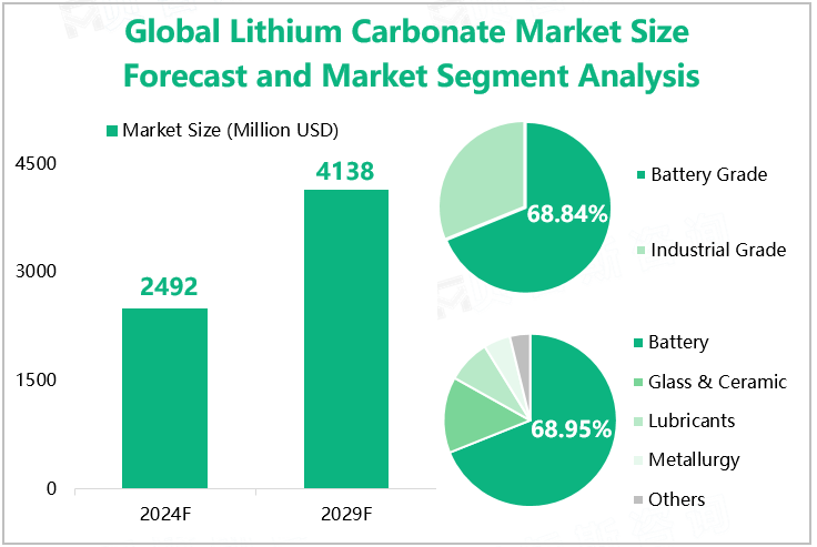 Global Lithium Carbonate Market Size Forecast and Market Segment Analysis 