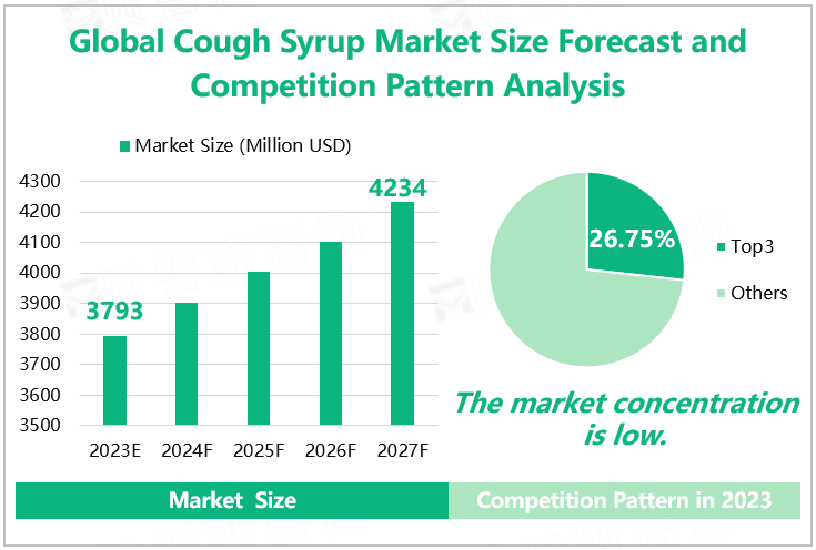 Global Cough Syrup Market Size Forecast and Competition Pattern Analysis 