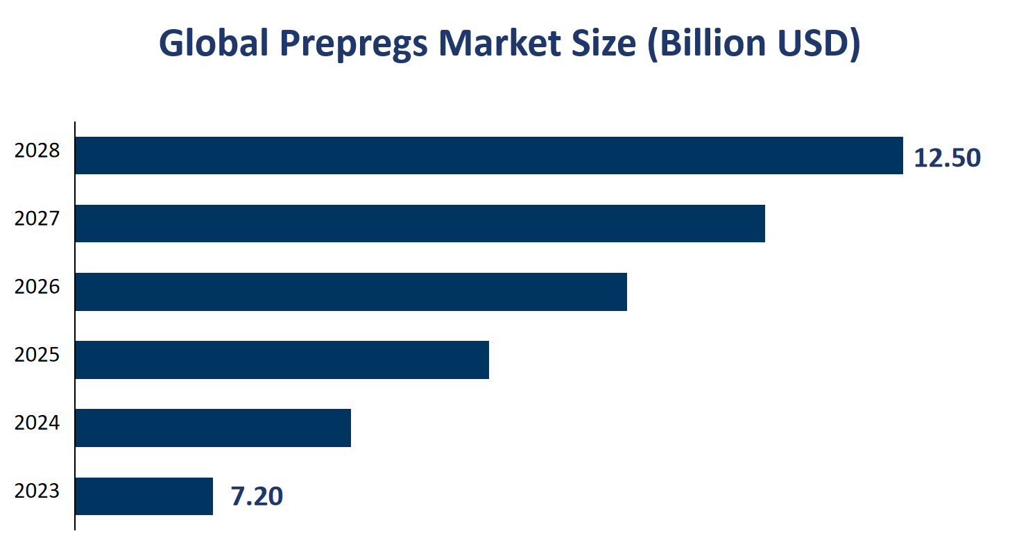 Global Prepregs Market Size (Billion USD) 
