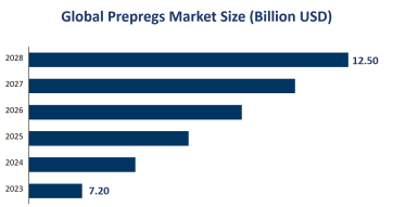 Global Prepregs Market Size is Expected to Reach USD 12.50 Billion by 2028