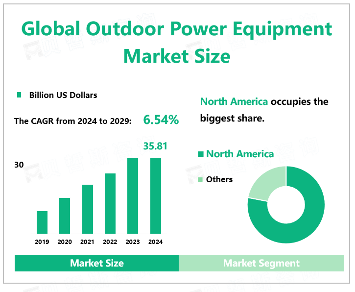 Global Outdoor Power Equipment Market Size