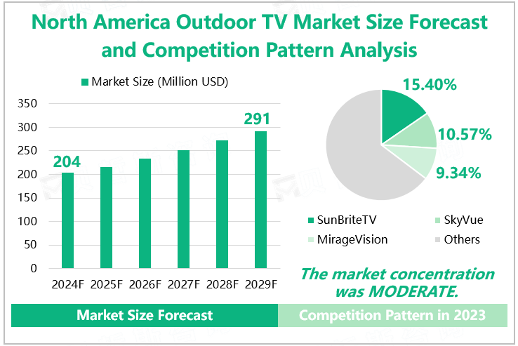 North America Outdoor TV Market Size Forecast and Competition Pattern Analysis‌ 