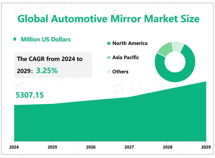 Global Automotive Mirror Market Size