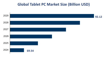 Global Tablet PC Market Size is Expected to Reach USD 92.12 Billion by 2029