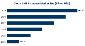 Global SME Insurance Market Research and Segment Analysis: The Insurance for 50-249 Employees Segment is Expected to Hold a 38.79% Market Share in 2024