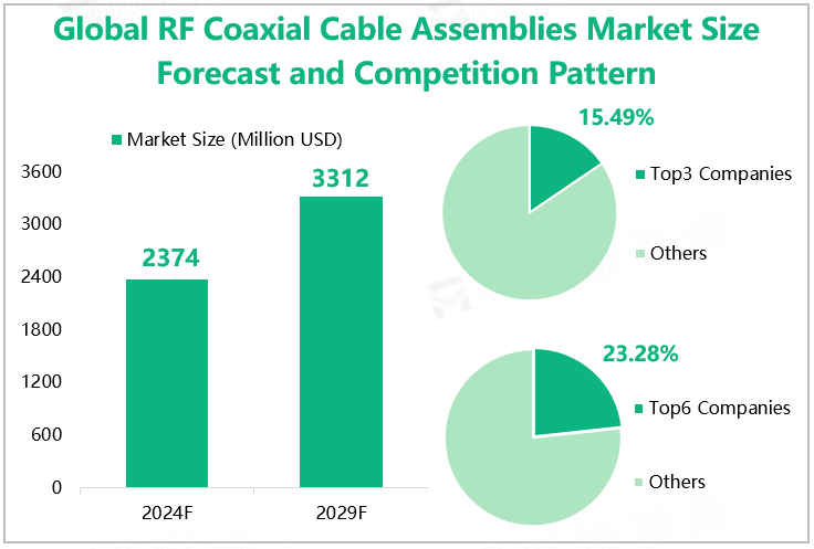 Global RF Coaxial Cable Assemblies Market Size Forecast and Competition Pattern 