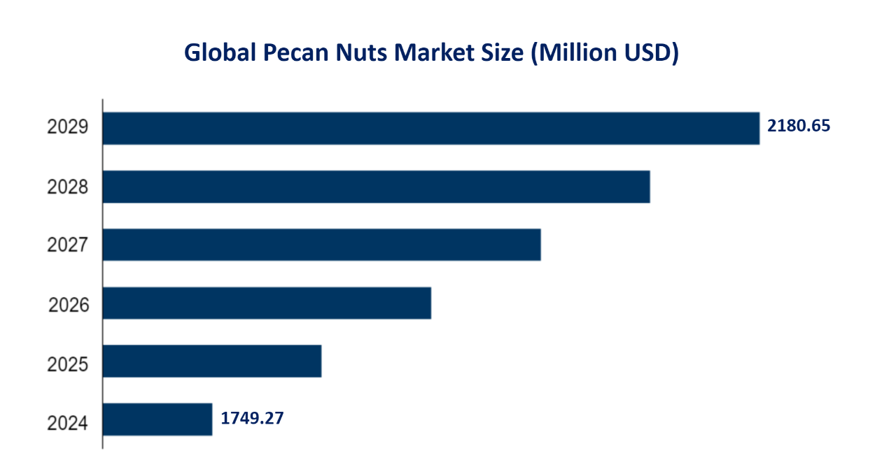 Global Pecan Nuts Market Size (Million USD) 