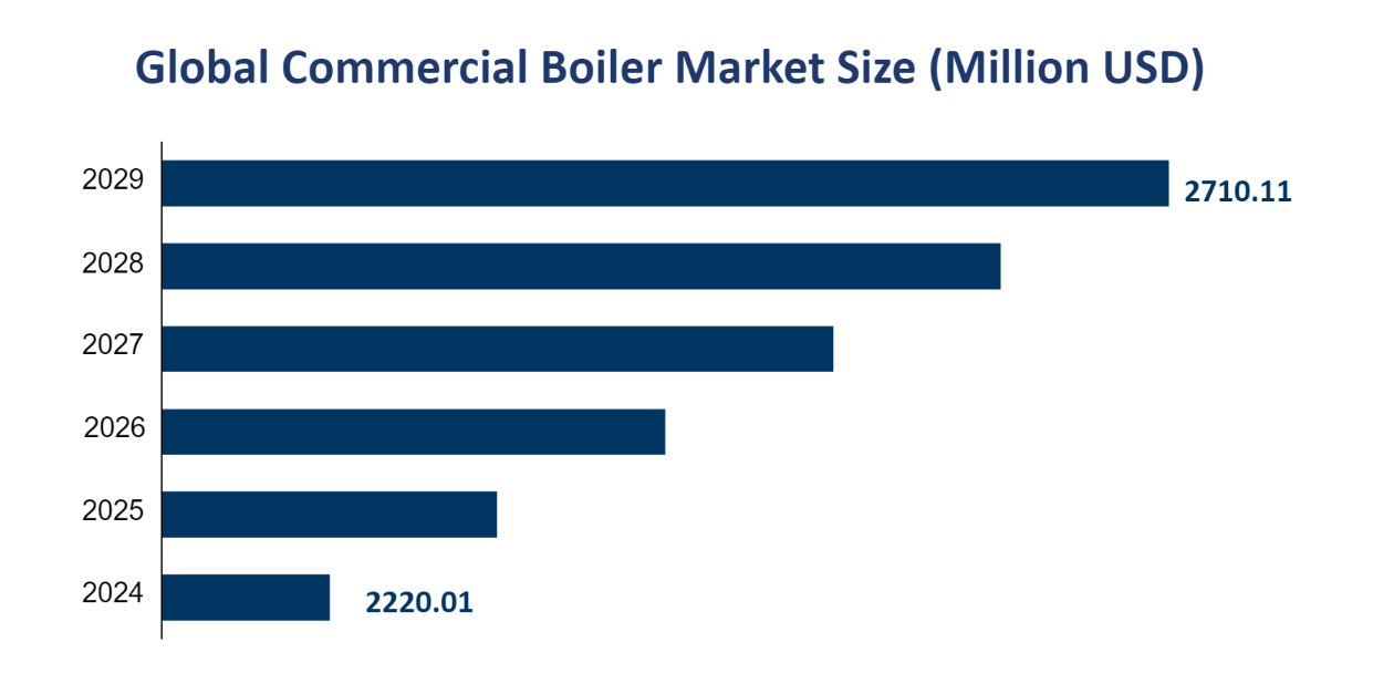 Global Commercial Boiler Market Size (Million USD) 