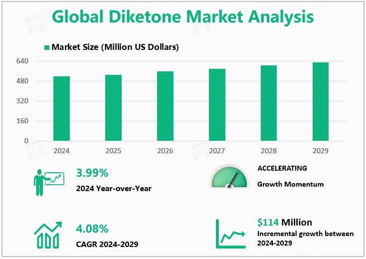 Global Diketone Market Analysis 