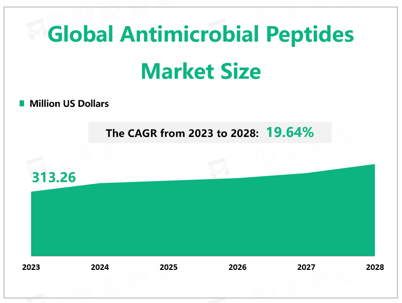Global Antimicrobial Peptides Market Size 