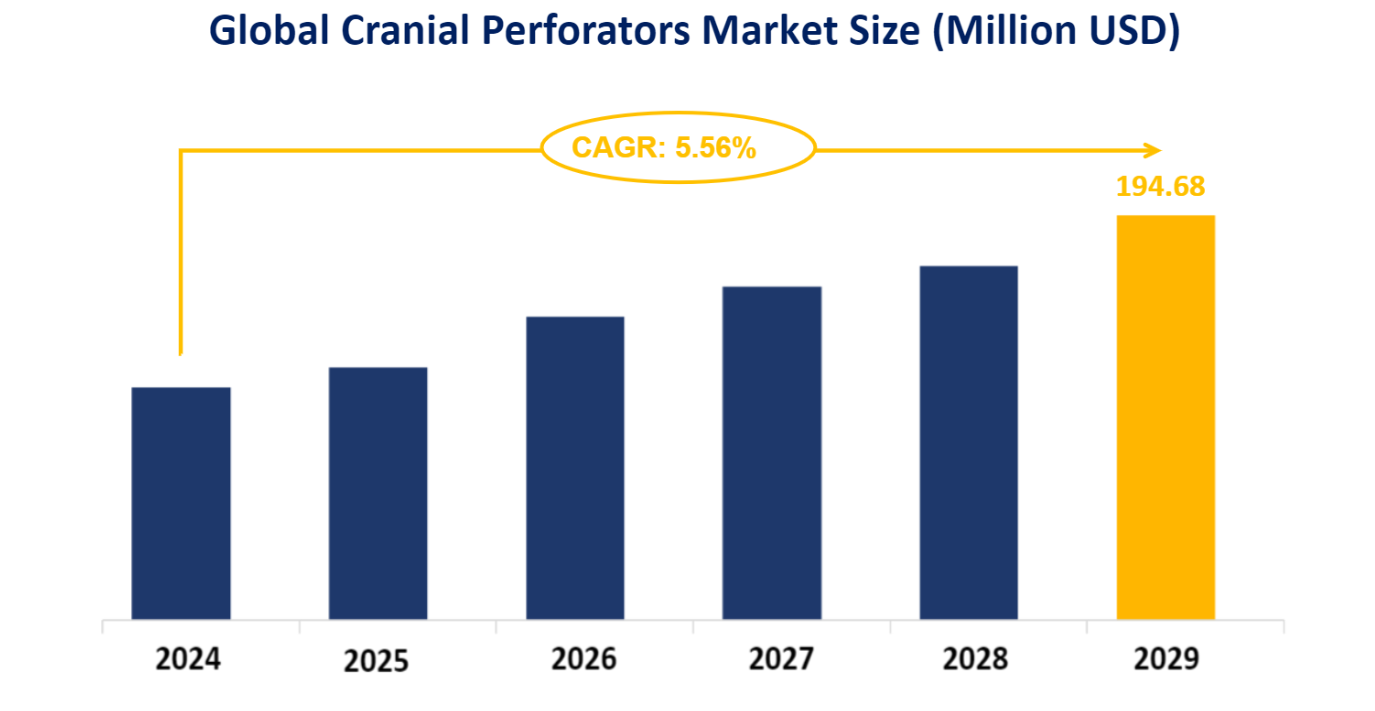 Global Cranial Perforators Market Size (Million USD)