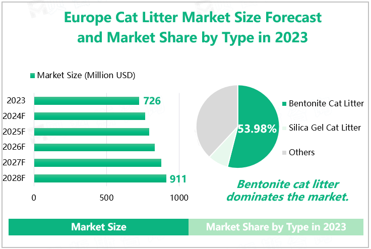 Europe Cat Litter Market Size Forecast and Market Share by Type in 2023 