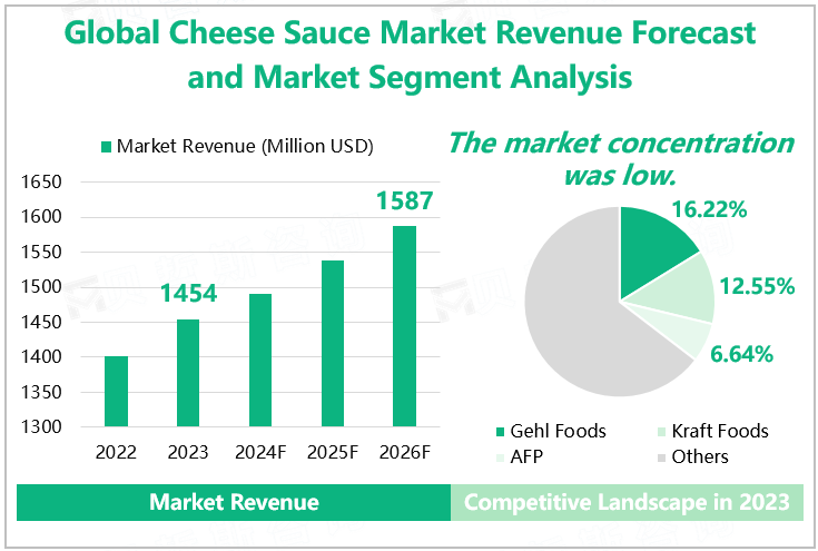Global Cheese Sauce Market Revenue Forecast and Market Segment Analysis 