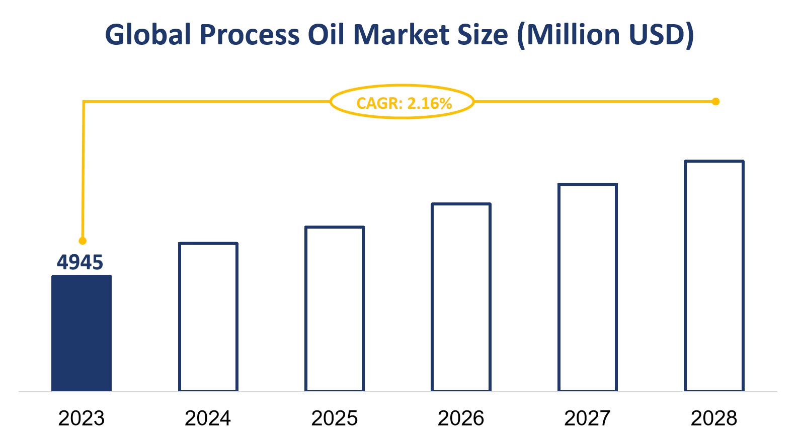 Global Process Oil Market Size (Million USD)