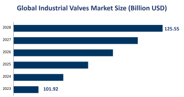 Global Industrial Valves Market Size is Expected to Reach USD 125.55 Billion by 2028