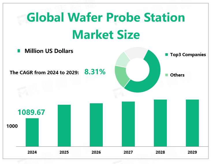 Global Wafer Probe Station Market Size