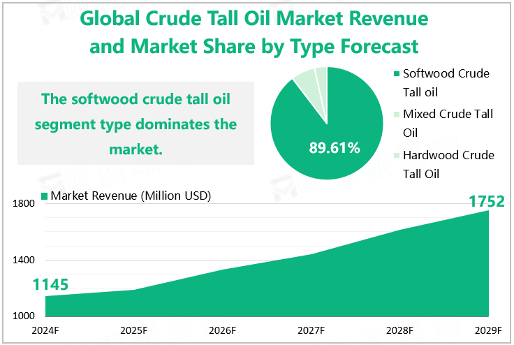 Global Crude Tall Oil Market Revenue and Market Share by Type Forecast 