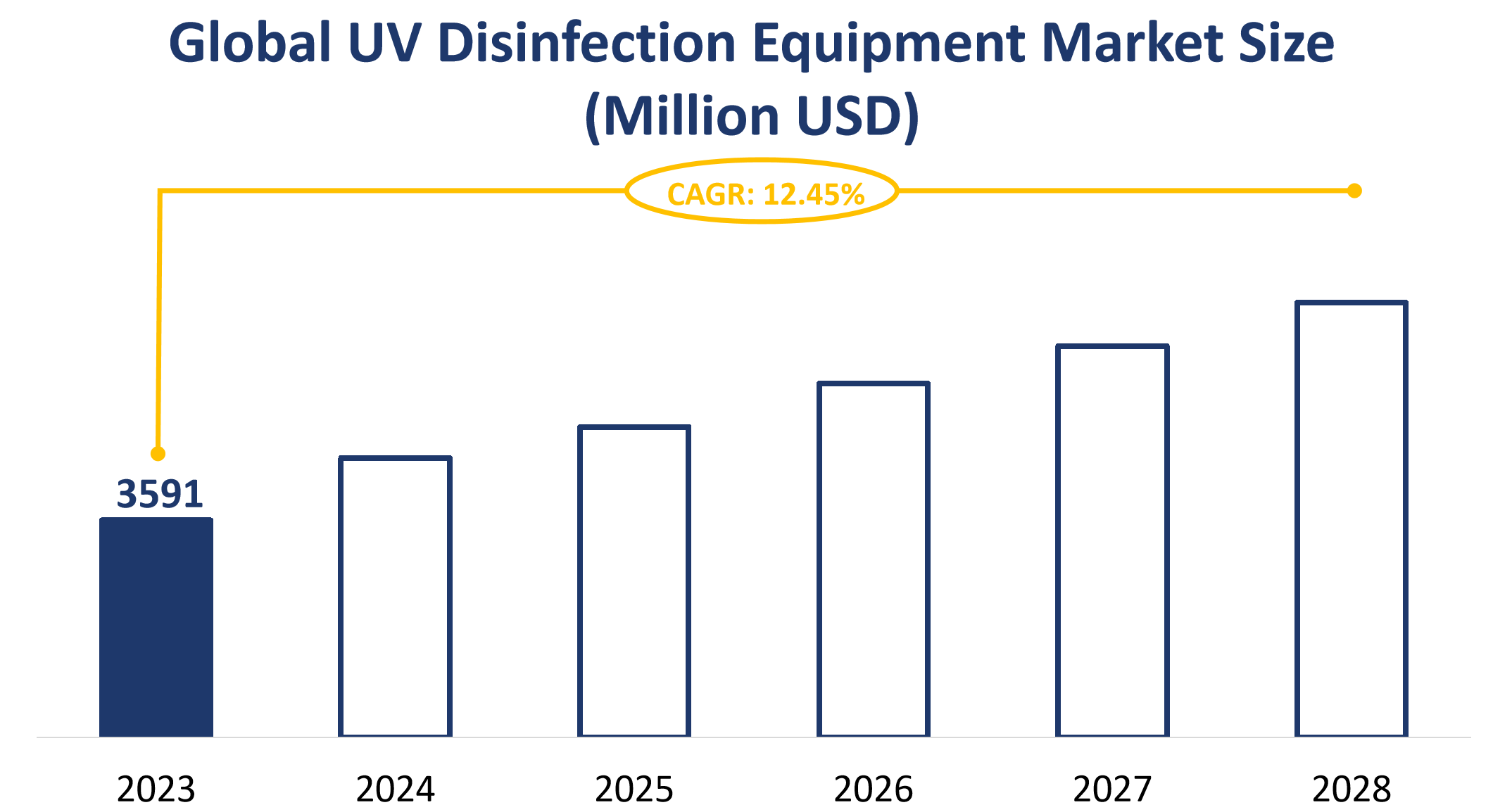 Global UV Disinfection Equipment Market Size (Million USD)