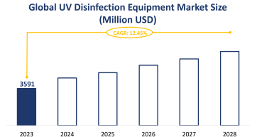 Global UV Disinfection Equipment Market Size is Expected to Grow at a CAGR of 12.45% from 2023-2028