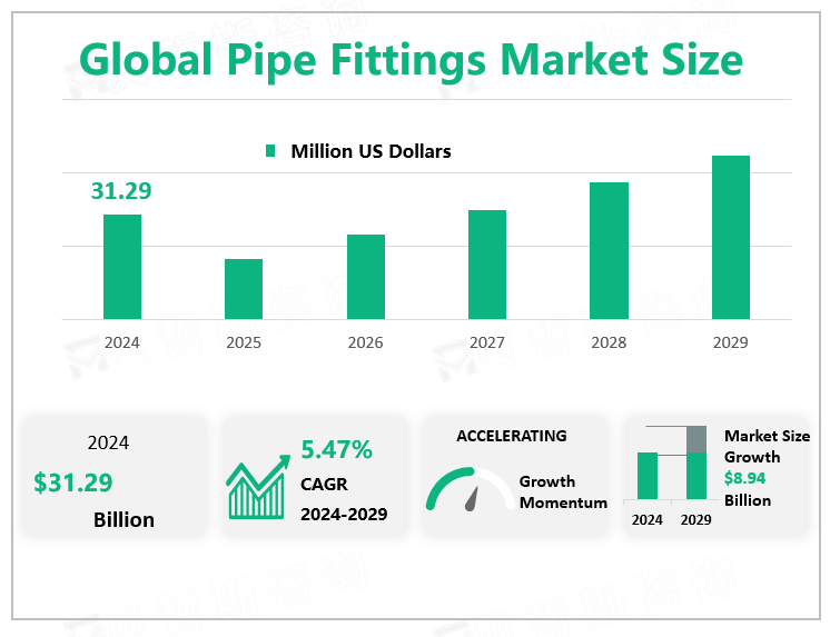 Global Pipe Fittings Market Size