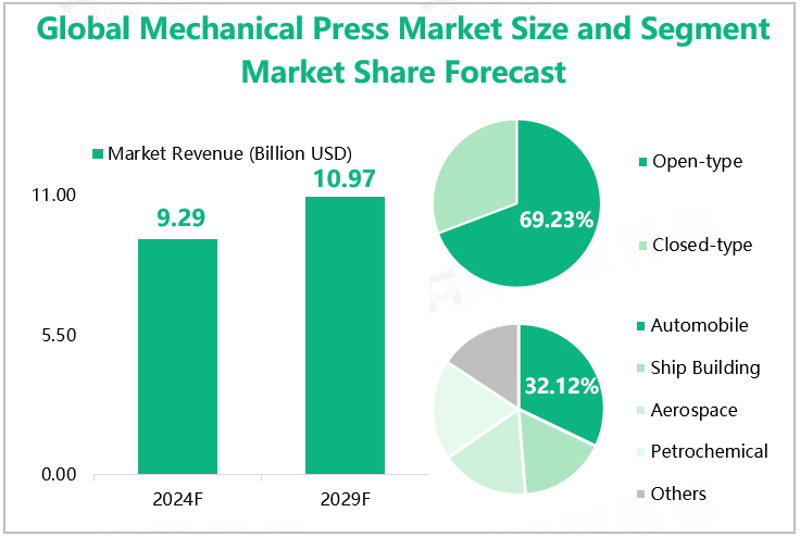 Global Mechanical Press Market Size and Segment Market Share Forecast 