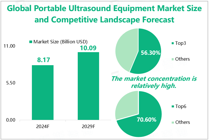 Global Portable Ultrasound Equipment Market Size and Competitive Landscape Forecast 