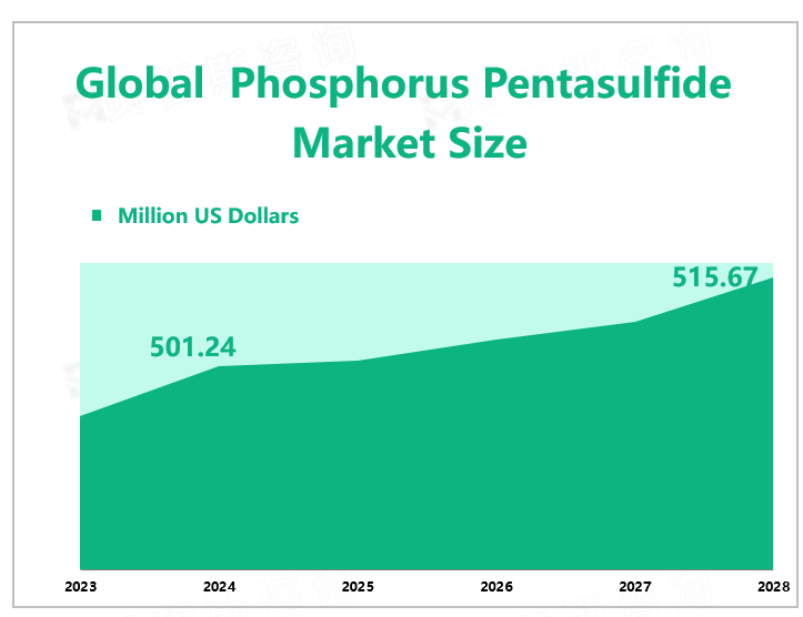 Global Phosphorus Pentasulfide Market Size