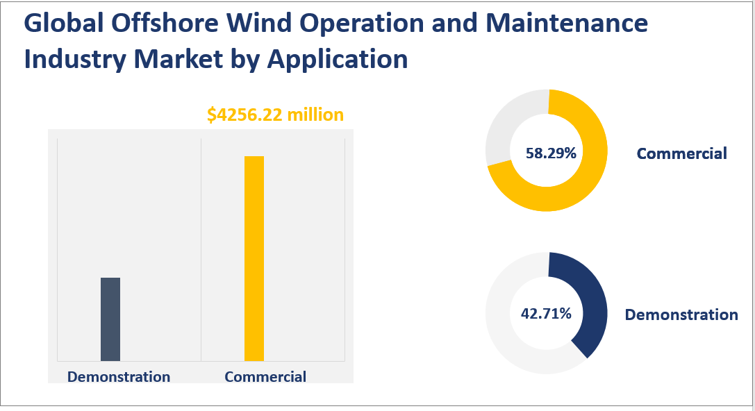 Global Offshore Wind Operation and Maintenance Industry Market by Application