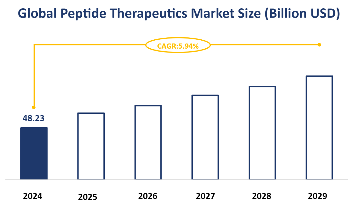 Global Peptide Therapeutics Market Size (Billion USD)