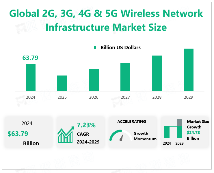 Global 2G, 3G, 4G & 5G Wireless Network Infrastructure Market Size