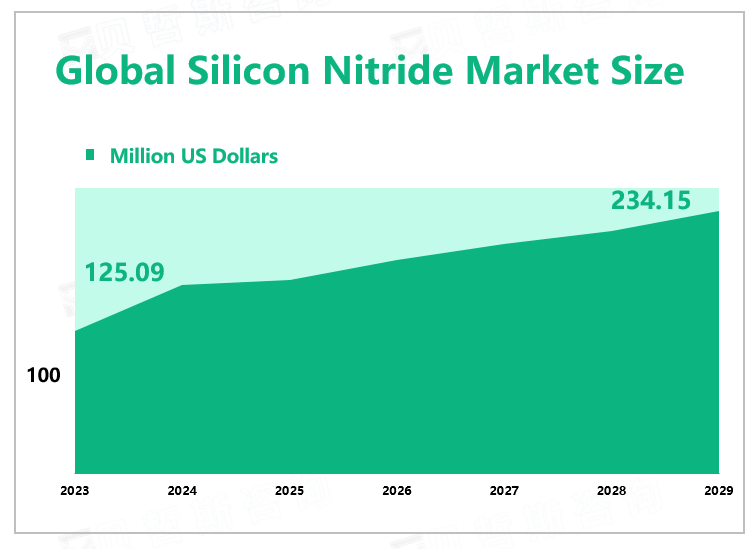 Global Silicon Nitride Market Size