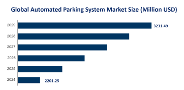 Global Automated Parking System Market Trends and Market Forecast: Global Market Size is Estimated to be USD 3231.49 Million by 2029