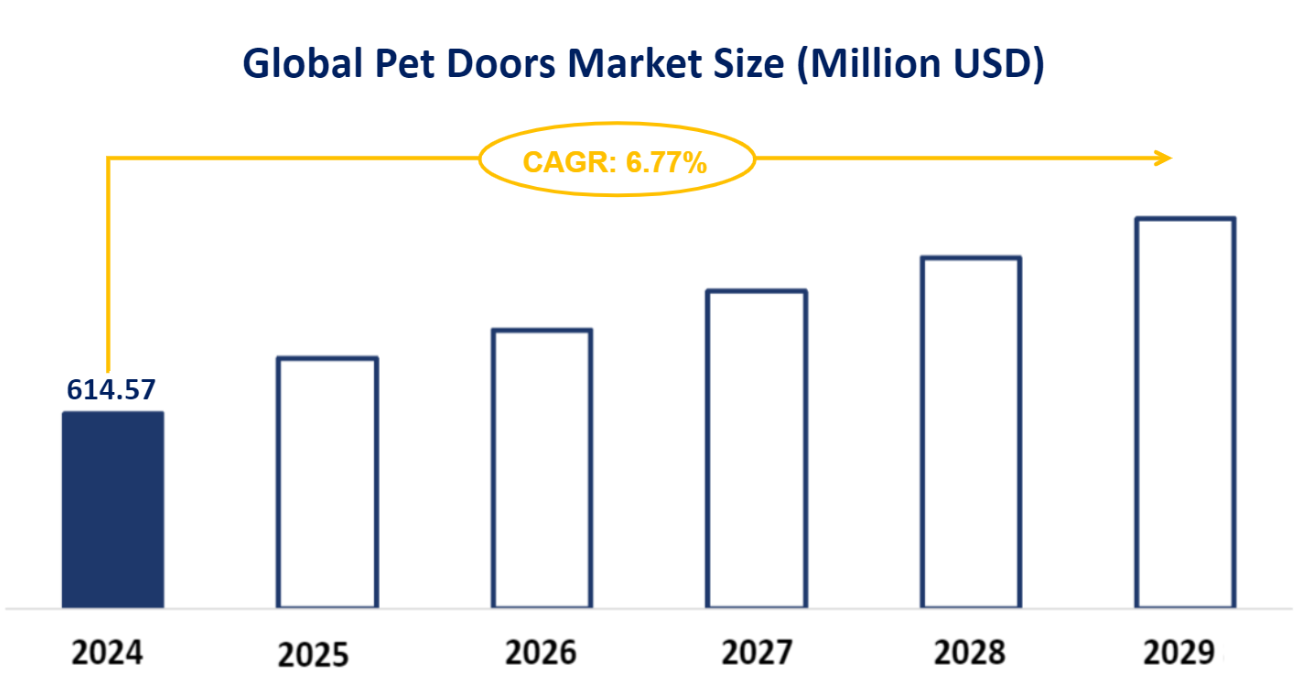 Global Pet Doors Market Size (Million USD)